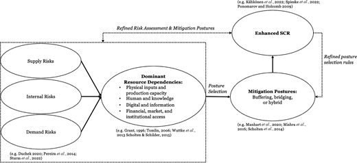 A conceptual diagram shows supply, internal, and demand risks leading to resource dependencies, informing mitigation postures that enhance supply chain resilience.