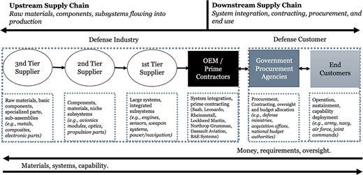 A diagram shows upstream suppliers through OEM contractors to government agencies and end customers, illustrating material flow and oversight in the defence supply chain.