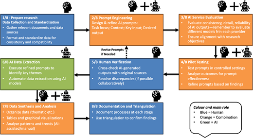 A workflow diagram shows eight steps for A I-assisted research, from data collection to documentation, with human, A I, and combined roles indicated.