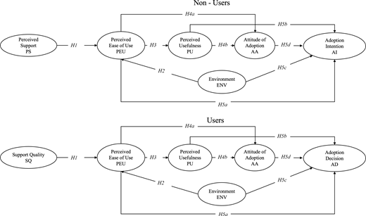 A comparative model links support, ease of use, usefulness, environment and adoption outcomes for users and non-users.