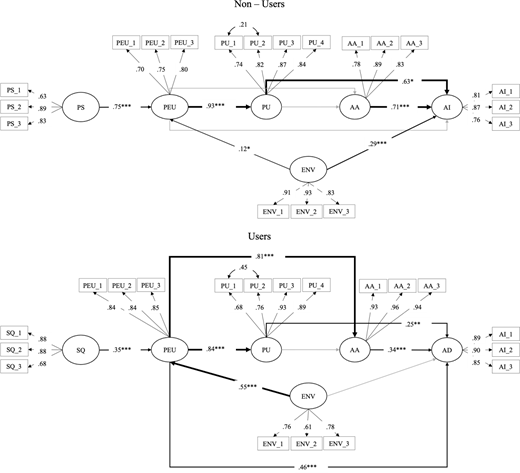 A structural equation model compares adoption relationships and measurement loadings for non-users and users across six constructs.