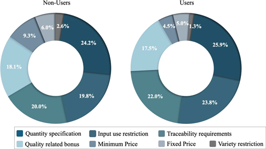 A pair of doughnut charts compares seven contract terms reported by non-users and users, with quantity specification forming the largest share.