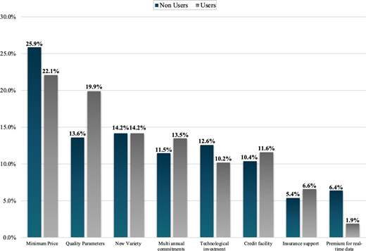 A grouped bar chart compares non-users and users across eight contract features, with minimum price highest for both groups.