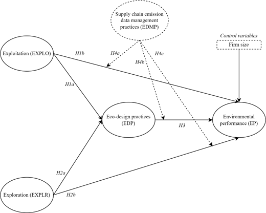 A conceptual model links exploitation and exploration to eco-design practices and environmental performance, with E D M P as a moderator.