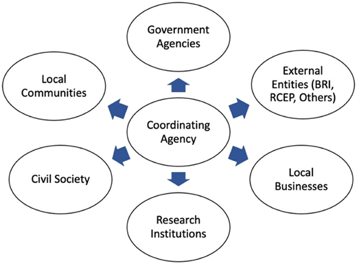 A figure shows a central “Coordinating Agency” surrounded by six entities.