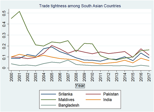 A line graph shows the trade tightness trends from 2000 to 2017 for six South Asian countries.