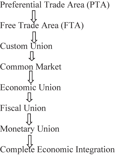 A vertical flowchart shows stages of economic integration from P T A to complete economic integration.