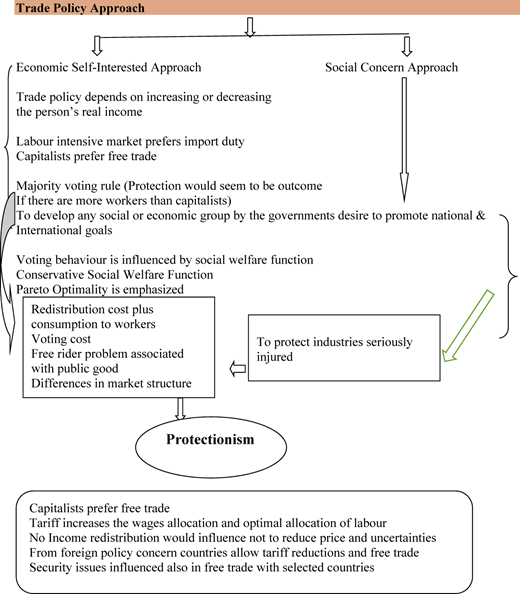 A flowchart shows economic self-interest and social concern approaches to trade policy leading to protectionism.