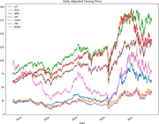 A line graph compares daily adjusted closing prices for L I T, P I C K, V A W, V X F, C O P X, I Y M, and R E M X from 2013 to 2023.