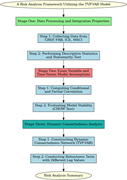 A flow diagram presents a three-stage risk analysis framework using the T V P V A R model, from data processing to a risk analysis summary.