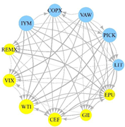 A network diagram connects C O P X, V A W, P I C K, L I T, E P U, G I I, C E F, W T I, V I X, R E M X, and I Y M through directed links.
