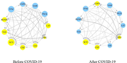 Two network diagrams compare directed connections among 11 financial and risk variables before and after COVID-19.