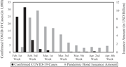 A dual-axis bar chart compares confirmed C O V I D 19 cases and pandemic bond issuance from February to April, with both declining after early peaks.