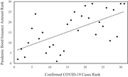 A scatter plot compares confirmed C O V I D 19 cases rank with pandemic bond issuance amount rank, with an upward-sloping fitted trend line.