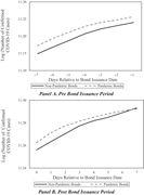 Two line graphs compare confirmed C O V I D 19 cases before and after pandemic and non-pandemic bond issuance.