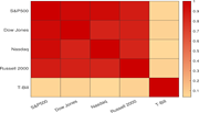 A 5-by-5 correlation heat map compares S and P 500, Dow Jones, Nasdaq, Russell 2000, and T Bill, with values ranging approximately from 0.05 to 1.