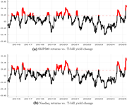 Two time-series plots compare S and P 500 and Nasdaq returns against T bill yield change from 2015 to 2025, highlighting periods above a reference threshold.