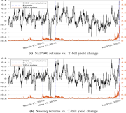 Two time-series plots compare D C C correlations and the T P U index, with event markers at March 21, 2018, May 10, 2019, and April 2, 2025.
