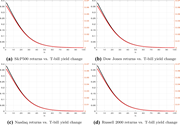 Four plots compare S and P 500, Dow Jones, Nasdaq, and Russell 2000 returns with T bill yield change as h increases from 0 to 100.