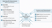 A diagram links bank-specific and country-level determinants to off-balance-sheet activities, measured as the ratio of off-balance-sheet items to total assets.