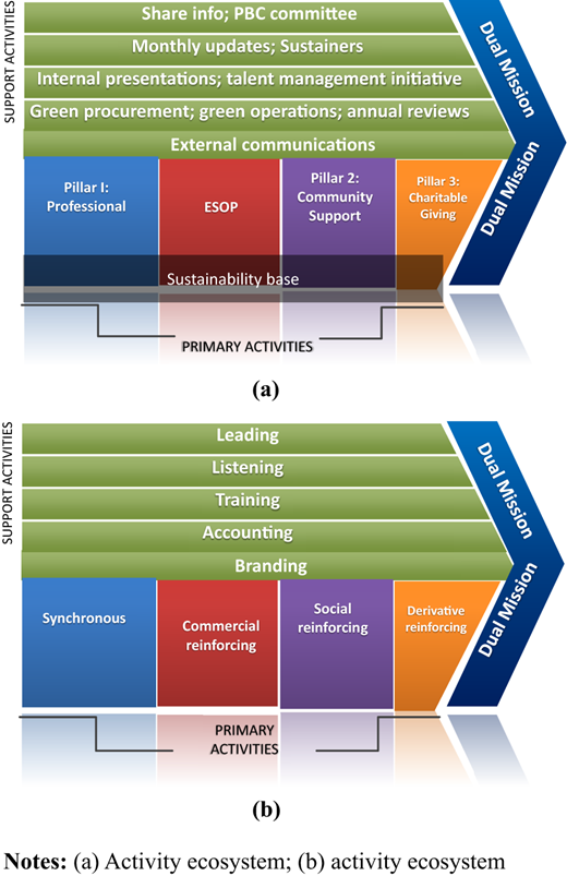 (a) Activity ecosystem; (b) activity ecosystem Refer to the image caption for details.