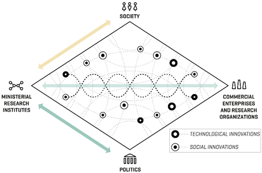 A diamond-shaped diagram depicts the interactions among society, politics, and commercial enterprises, illustrating technological and social innovations through connecting lines and nodes.