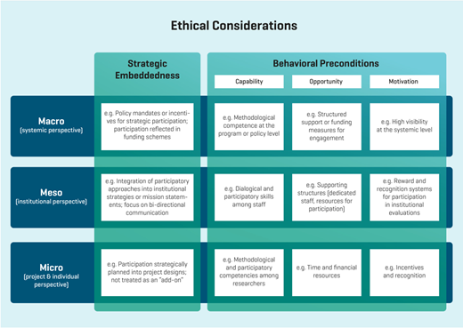 A completed four column framework lists ethical considerations for macro, meso, and micro levels across strategic embeddedness and behavioural preconditions themes.