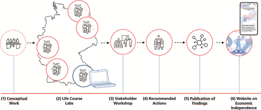A timeline shows six labelled stages with icons of people, a map outline, a laptop and a phone representing steps from conceptual work to website creation.