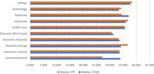 A horizontal bar chart compares median E T F and median fund values across ten sector categories.