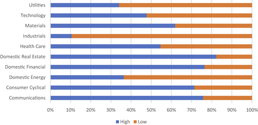 A horizontal stacked bar chart shows High and Low percentage distribution across ten sector categories.
