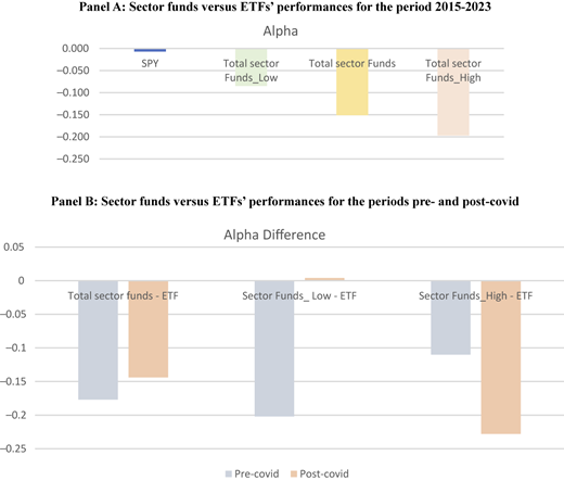 Two bar charts compare alpha performance of sector funds and ETFs overall and before versus after COVID.
