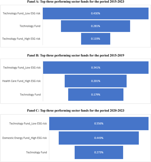 Three horizontal bar charts show top three performing sector funds for 2015 to 2023, 2015 to 2019, and 2020 to 2023 periods.