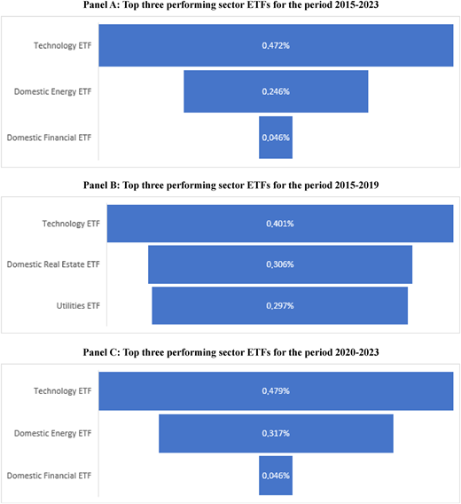 Three horizontal bar charts show top three performing sector ETFs for 2015 to 2023, 2015 to 2019, and 2020 to 2023.