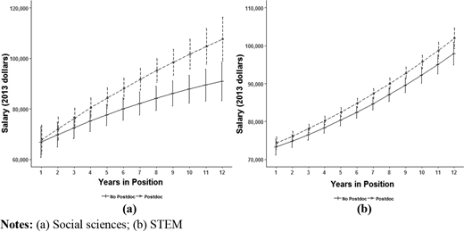 Predicted salary in 2013 dollars of postdocs and non-postdocs 1–12 years in tenure-track faculty position with 95% confidence bands Refer to the image caption for details.