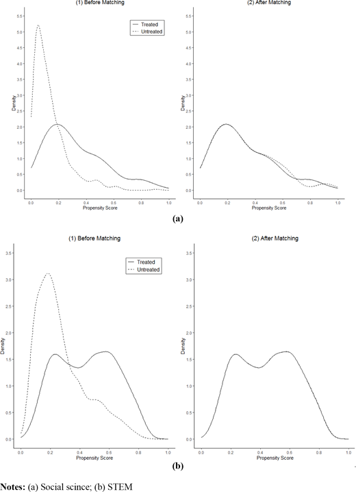Kernel density plot of the propensity score before and after matching Refer to the image caption for details.