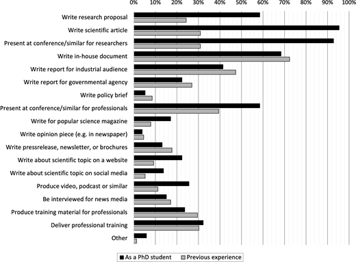 A horizontal bar chart comparing activities as a Ph D student and previous experience. As PhD students, most participants reported writing scientific articles and presenting to researchers, while previous experience more often involved writing or presenting for professional or industrial audiences.