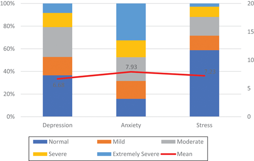 A stacked bar chart shows distribution of severity levels for depression, anxiety, and stress with mean values of 6.68, 7.93, and 7.23.