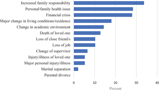 A horizontal bar chart lists causes of stress with percentages, highest being increased family responsibility at over 30 percent.