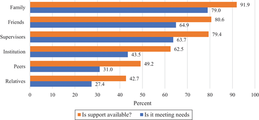 A horizontal bar chart compares availability of support and adequacy of support from family, friends, supervisors, institution, peers, and relatives.