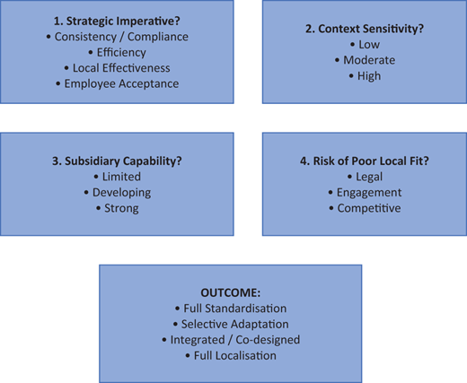 A framework lists 4 decision questions and outcomes for standardisation and local adaptation.