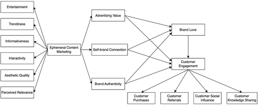 Conceptual model shows how ephemeral content marketing influences brand love, customer engagement, and customer behaviours through advertising value, self brand connection, and brand authenticity.