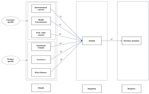 A conceptual research model links consumer and product factors to attitude and purchase intention through a stimulus-organism-response structure.