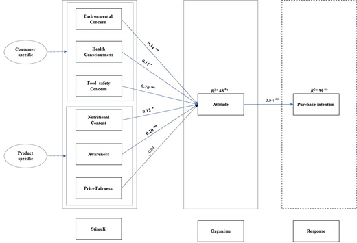 A structural model shows quantified relationships between consumer and product factors, attitude, and purchase intention within a stimulus-organism-response framework.