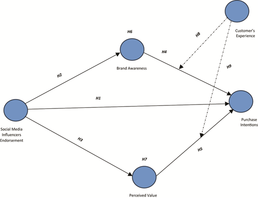 A proposed hypothetical model showing relationships among social media influencers endorsement, brand awareness, perceived value, customer experience, and purchase intentions.