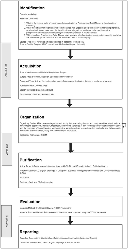 A flowchart showing the systematic review process from identification to reporting using the T C C M framework.