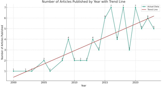 A line graph showing the number of articles published per year from 2000 to 2023 with an upward trend line.