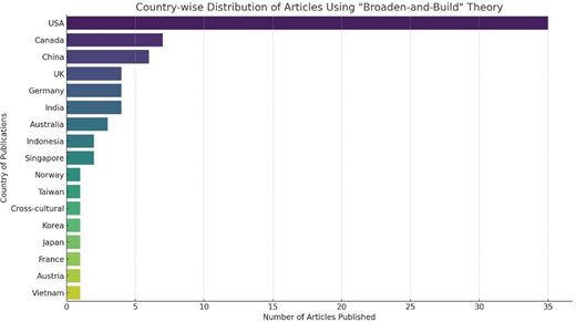 A horizontal bar chart showing country-wise distribution of articles using Broaden and Build Theory.