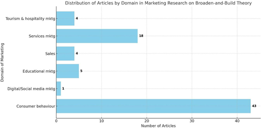 A horizontal bar chart showing the distribution of articles by domain in marketing research on Broaden and Build Theory.