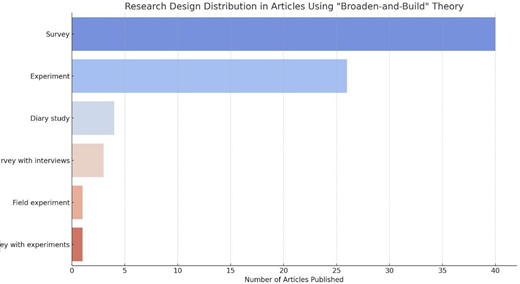 A horizontal bar chart showing research design distribution in articles using Broaden and Build Theory.