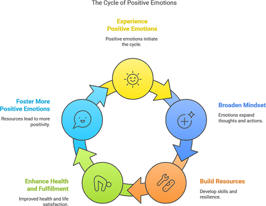 A circular diagram showing the cycle of positive emotions with five connected stages.